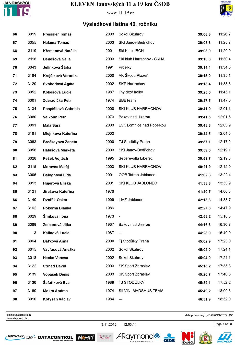 1 72 3120 Svobodová Agáta 2002 SKP Harrachov 39:18.4 11:38.5 73 3052 Kokešová Lucie 1987 líný drzý holky 39:25.0 11:45.1 74 3001 Zderadička Petr 1974 BBBTeam 39:27.5 11:47.