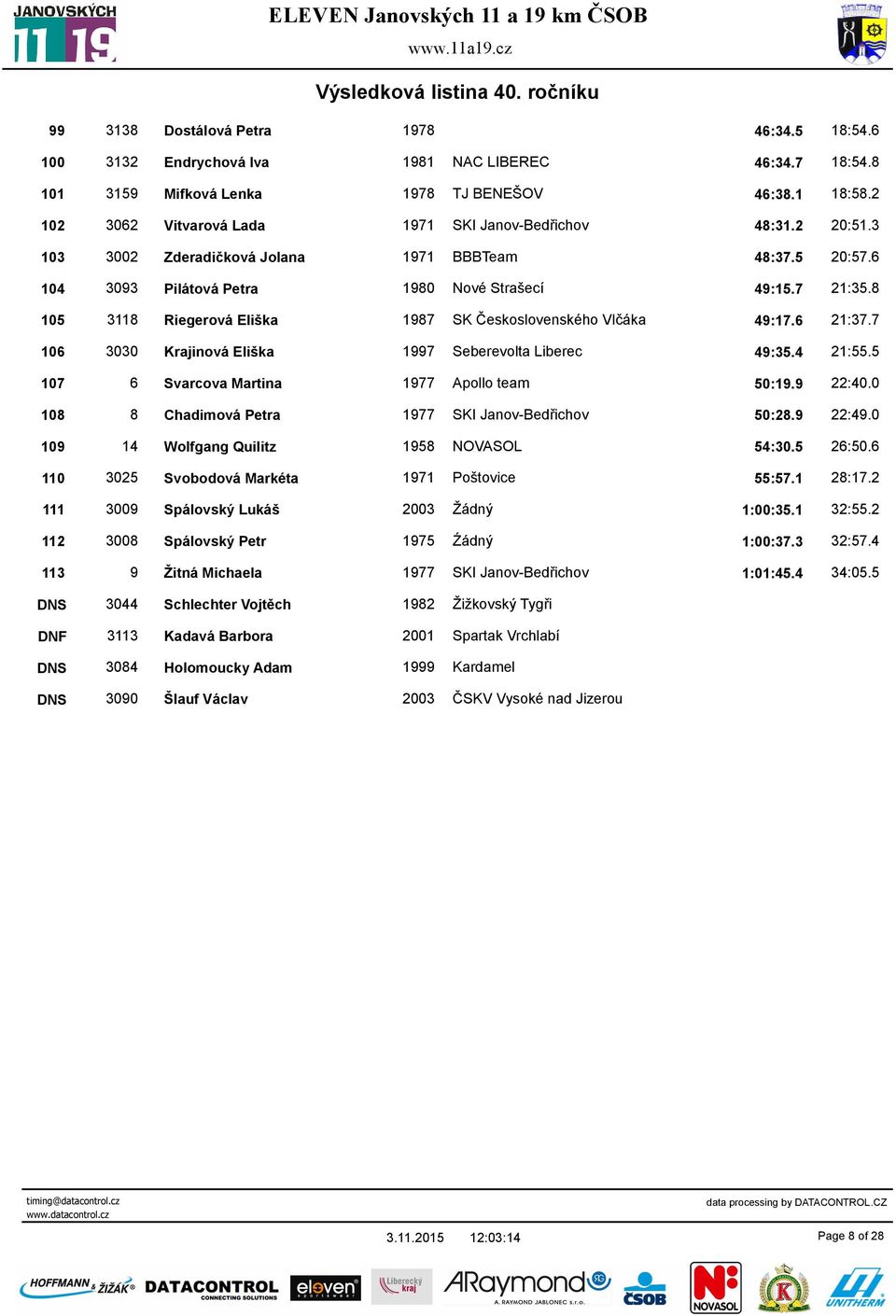 8 105 3118 Riegerová Eliška 1987 SK Československého Vlčáka 49:17.6 21:37.7 106 3030 Krajinová Eliška 1997 Seberevolta Liberec 49:35.4 21:55.5 107 6 Svarcova Martina 1977 Apollo team 50:19.9 22:40.