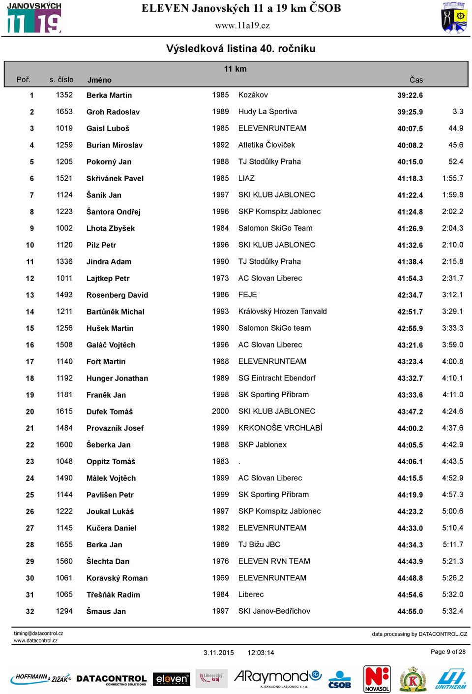 7 7 1124 Šaník Jan 1997 SKI KLUB JABLONEC 41:22.4 1:59.8 8 1223 Šantora Ondřej 1996 SKP Kornspitz Jablonec 41:24.8 2:02.2 9 1002 Lhota Zbyšek 1984 Salomon SkiGo Team 41:26.9 2:04.