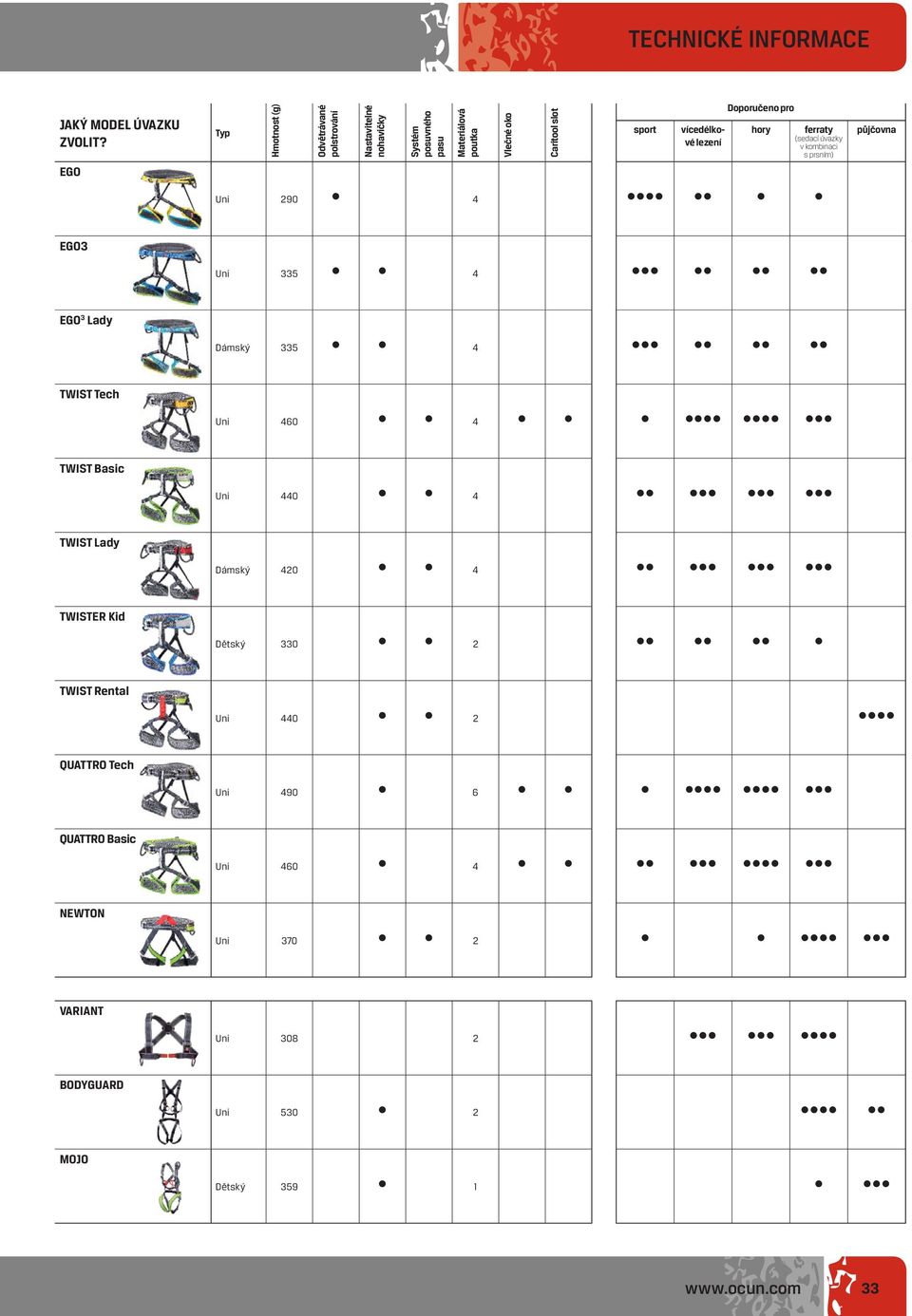 vícedélkové lezení Doporučeno pro hory ferraty (sedací úvazky v kombinaci s prsním) Uni 290 4 půjčovna EGO3 Uni 335 4 EGO 3 Lady Dámský 335 4