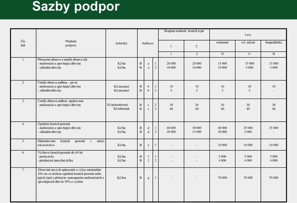 Umělá obnova sadbou první - meliorační a zpevňující dřeviny - základní dřeviny Kč/sazenici Kč/sazenici B B b b 1 2 10 5 10 5 10 5 10 5 10-3.