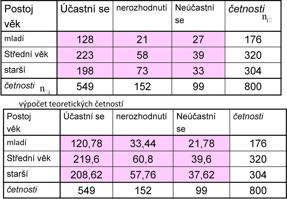 četostí Postoj věk Účastí se erozhodutí Neúčastí se četost mladí 10,78 33,44