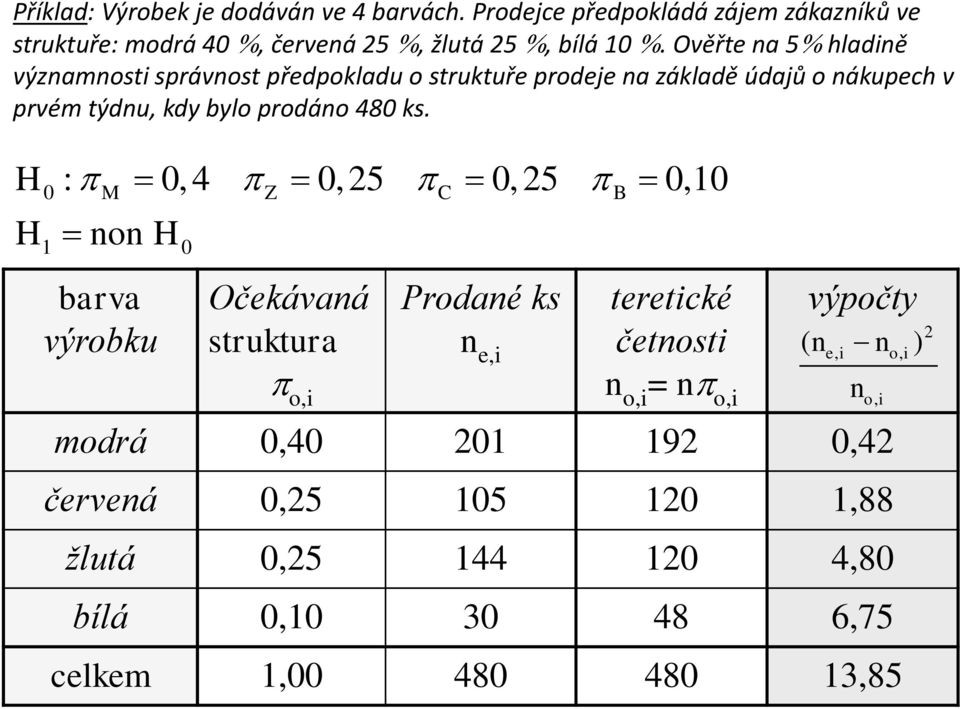 H H 0 : M 0, 4 Z 0, 5 C 0, 5 B 0,10 o H 1 0 barva Očekávaá Prodaé ks teretcké výpočty e, četost e, o, o, o, = o, o, modrá 0,40 01 19 0,4