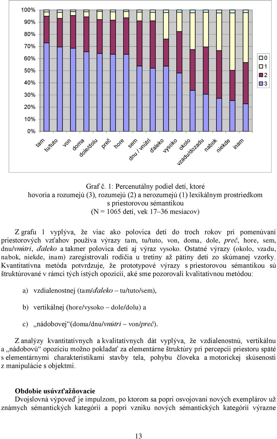 viac ako polovica detí do troch rokov pri pomenúvaní priestorových vzťahov používa výrazy tam, tu/tuto, von, doma, dole, preč, hore, sem, dnu/vnútri, ďaleko a takmer polovica detí aj výraz vysoko.