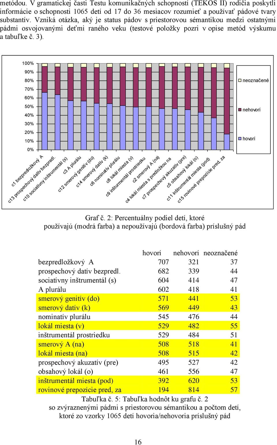 100% 90% 80% 70% 60% 50% 40% 30% 20% 10% 0% c1 bezpredložkový A c13 prospechový datív bezpredl.