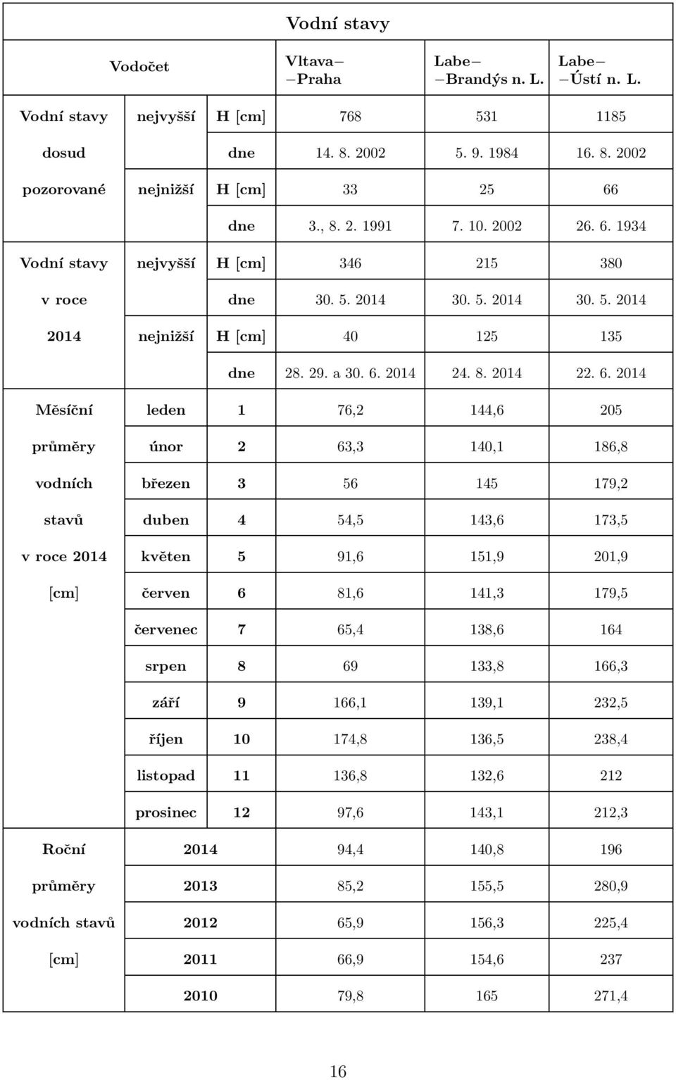 1934 Vodní stavy nejvyšší H [cm] 346 215 380 v roce dne 30. 5. 2014 30. 5. 2014 30. 5. 2014 2014 nejnižší H [cm] 40 125 135 dne 28. 29. a 30. 6.