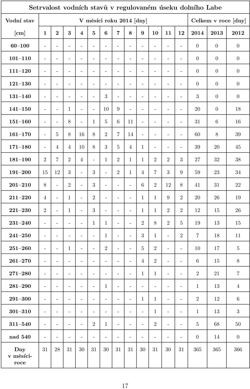 160 - - 8-1 5 6 11 - - - - 31 6 16 161 170-5 8 16 8 2 7 14 - - - - 60 8 39 171 180-4 4 10 8 3 5 4 1 - - - 39 20 45 181 190 2 7 2 4-1 2 1 1 2 2 3 27 32 38 191 200 15 12 3-3 - 2 1 4 7 3 9 59 23 34 201