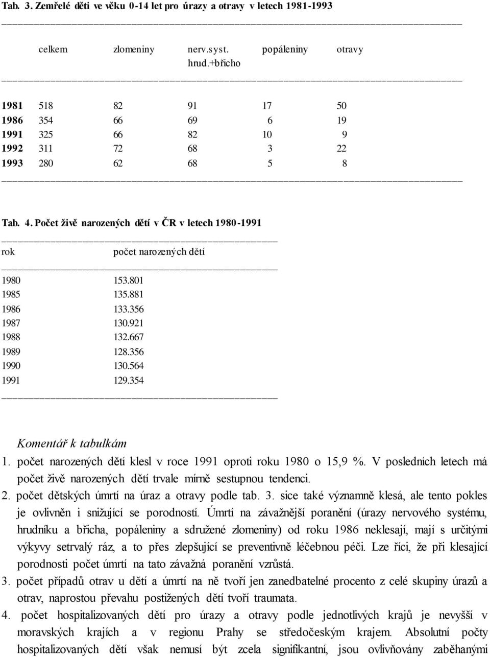 Počet živě narozených dětí v ČR v letech 1980-1991 rok počet narozených dětí 1980 153.801 1985 135.881 1986 133.356 1987 130.921 1988 132.667 1989 128.356 1990 130.564 1991 129.