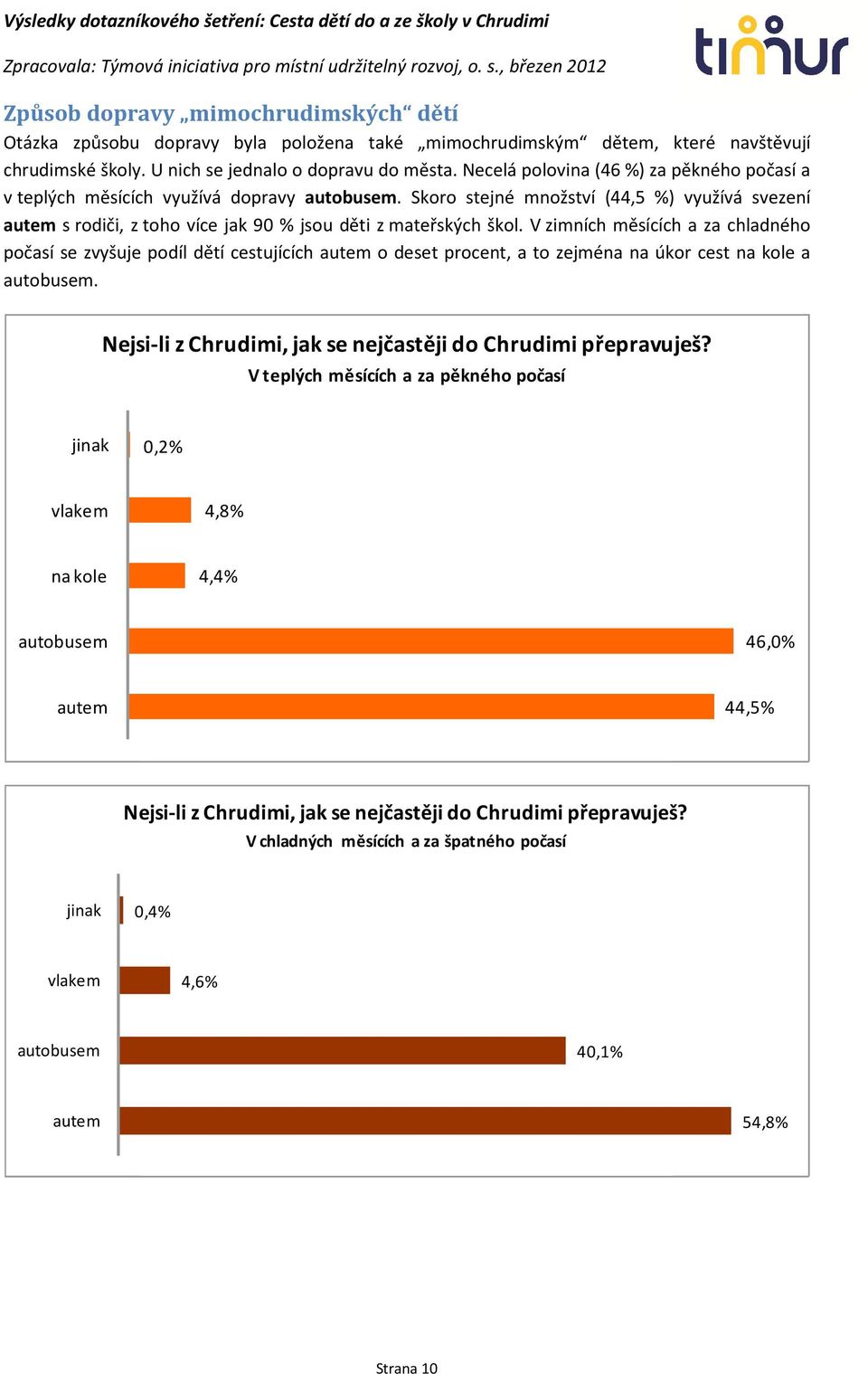 Skoro stejné množství (44,5 %) využívá svezení autem s rodiči, z toho více jak 90 % jsou děti z mateřských škol.