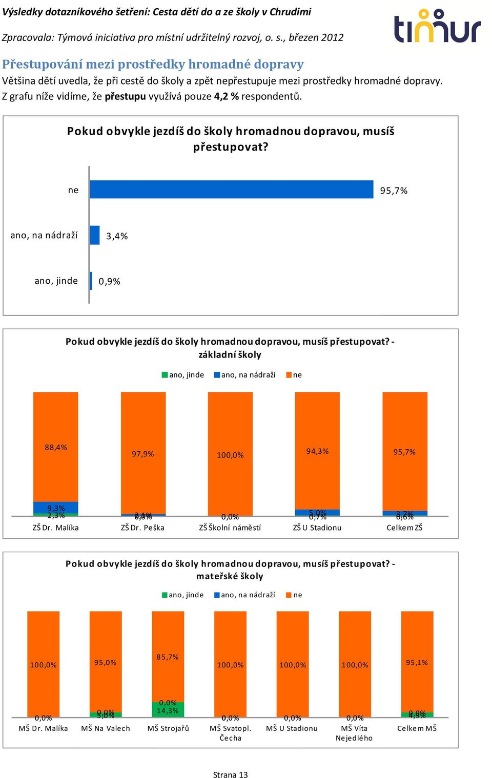 ne 95,7% ano, na nádraží 3,4% ano, jinde 0,9% Pokud obvykle jezdíš do školy hromadnou dopravou, musíš přestupovat?