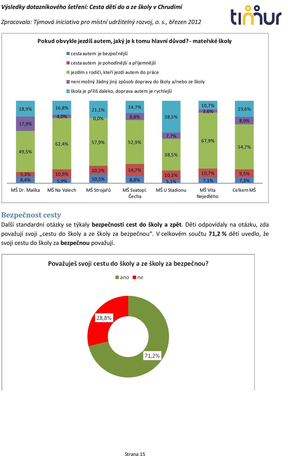 příliš daleko, doprava autem je rychlejší 18,9% 16,8% 21,1% 14,7% 4,0% 0,0% 8,8% 17,9% 38,5% 10,7% 3,6% 19,6% 8,9% 49,5% 62,4% 57,9% 52,9% 7,7% 38,5% 67,9% 54,7% 10,5% 14,7% 5,3% 10,9% 10,3% 10,7%