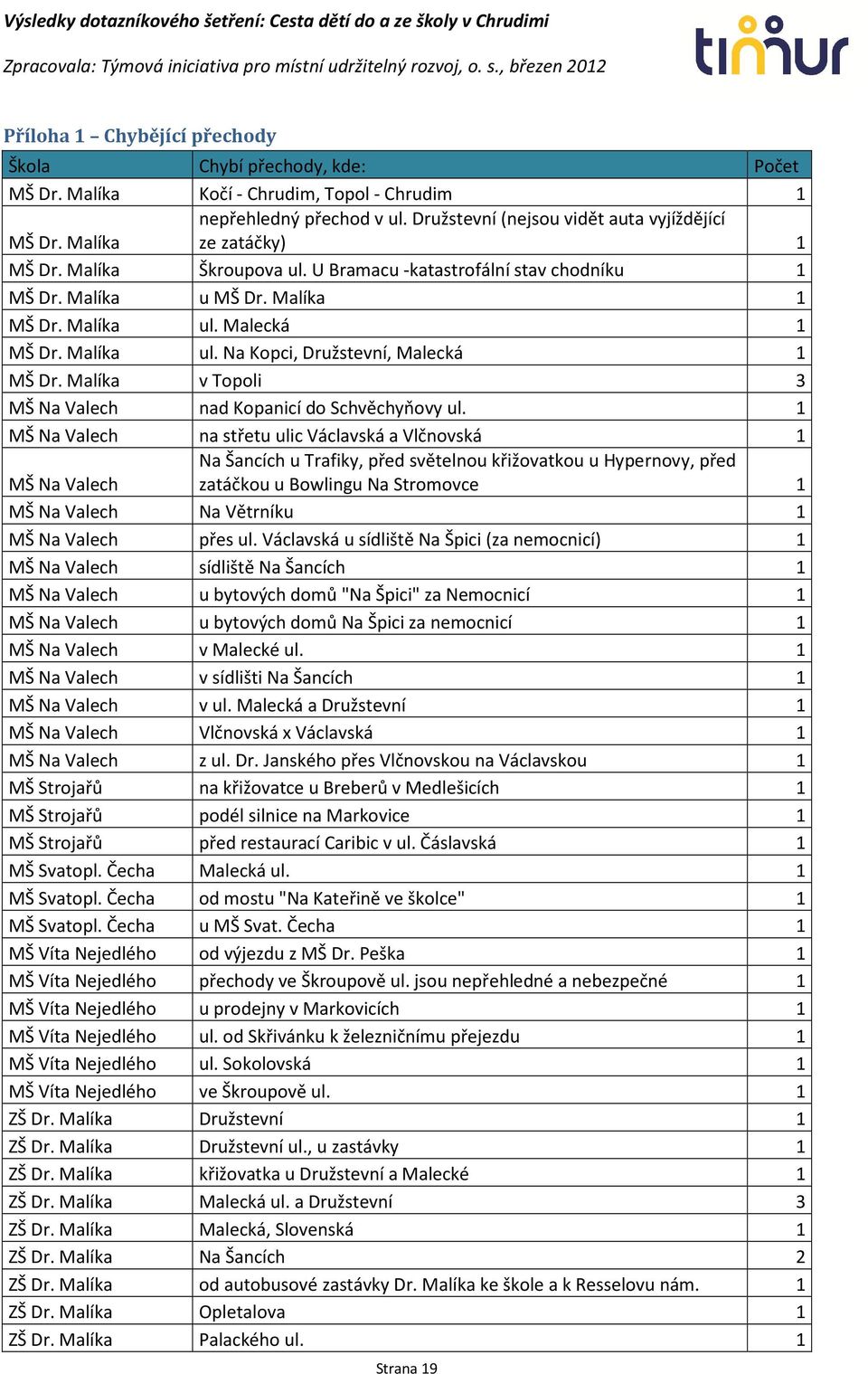 Malíka ul. Na Kopci, Družstevní, Malecká 1 MŠ Dr. Malíka v Topoli 3 MŠ Na Valech nad Kopanicí do Schvěchyňovy ul.