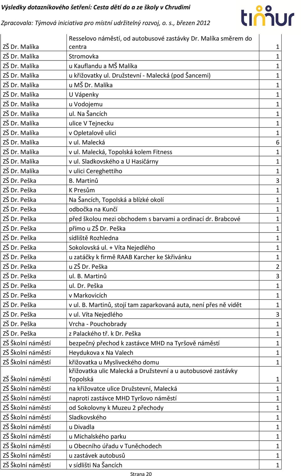 Malíka v Opletalově ulici 1 ZŠ Dr. Malíka v ul. Malecká 6 ZŠ Dr. Malíka v ul. Malecká, Topolská kolem Fitness 1 ZŠ Dr. Malíka v ul. Sladkovského a U Hasičárny 1 ZŠ Dr. Malíka v ulici Cereghettiho 1 B.