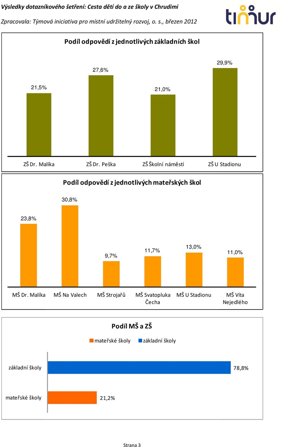 23,8% 9,7% 11,7% 13,0% 11,0% MŠ Dr.