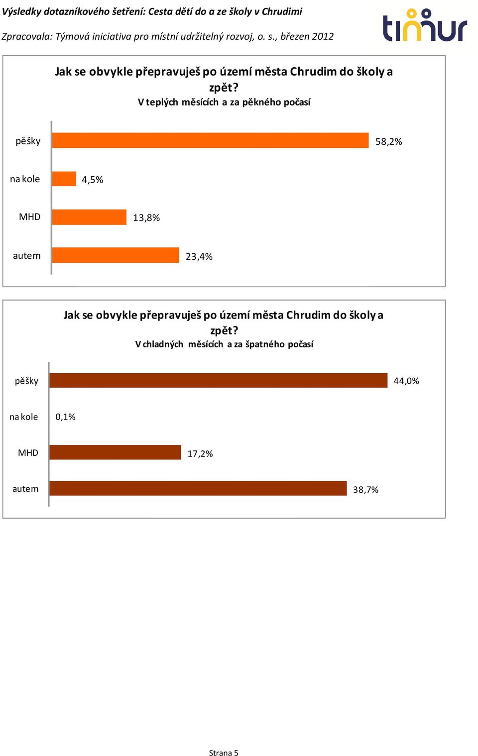 23,4%  V chladných měsících a za špatného počasí pěšky 44,0% na kole 0,1% MHD