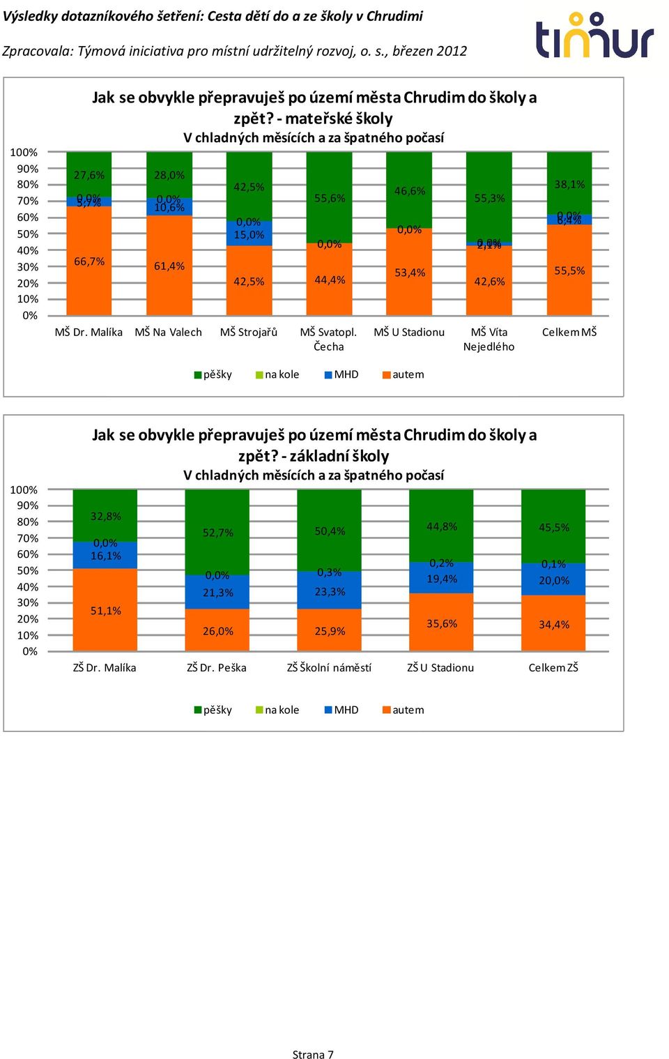 Čecha 46,6% 0,0% 53,4% MŠ U Stadionu 55,3% 0,0% 2,1% 42,6% MŠ Víta Nejedlého 38,1% 0,0% 6,4% 55,5% Celkem MŠ pěšky na kole MHD autem  - základní školy V chladných měsících a za špatného počasí 32,8%