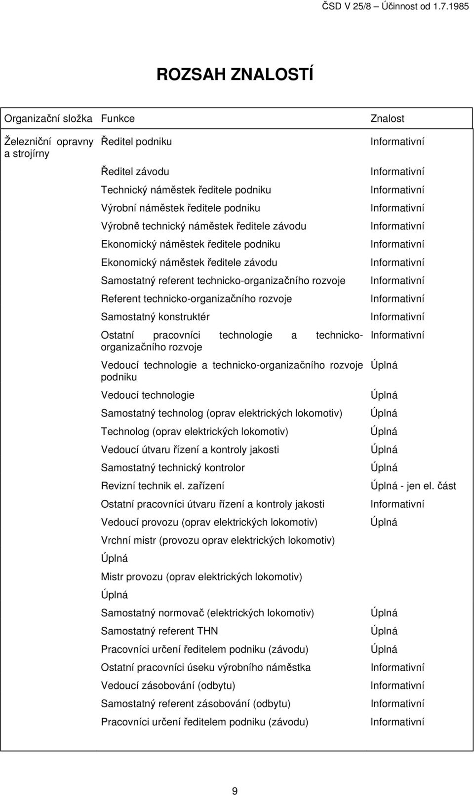 Samostatný konstruktér Ostatní pracovníci technologie a technickoorganizačního rozvoje Vedoucí technologie a technicko-organizačního rozvoje podniku Vedoucí technologie Samostatný technolog (oprav