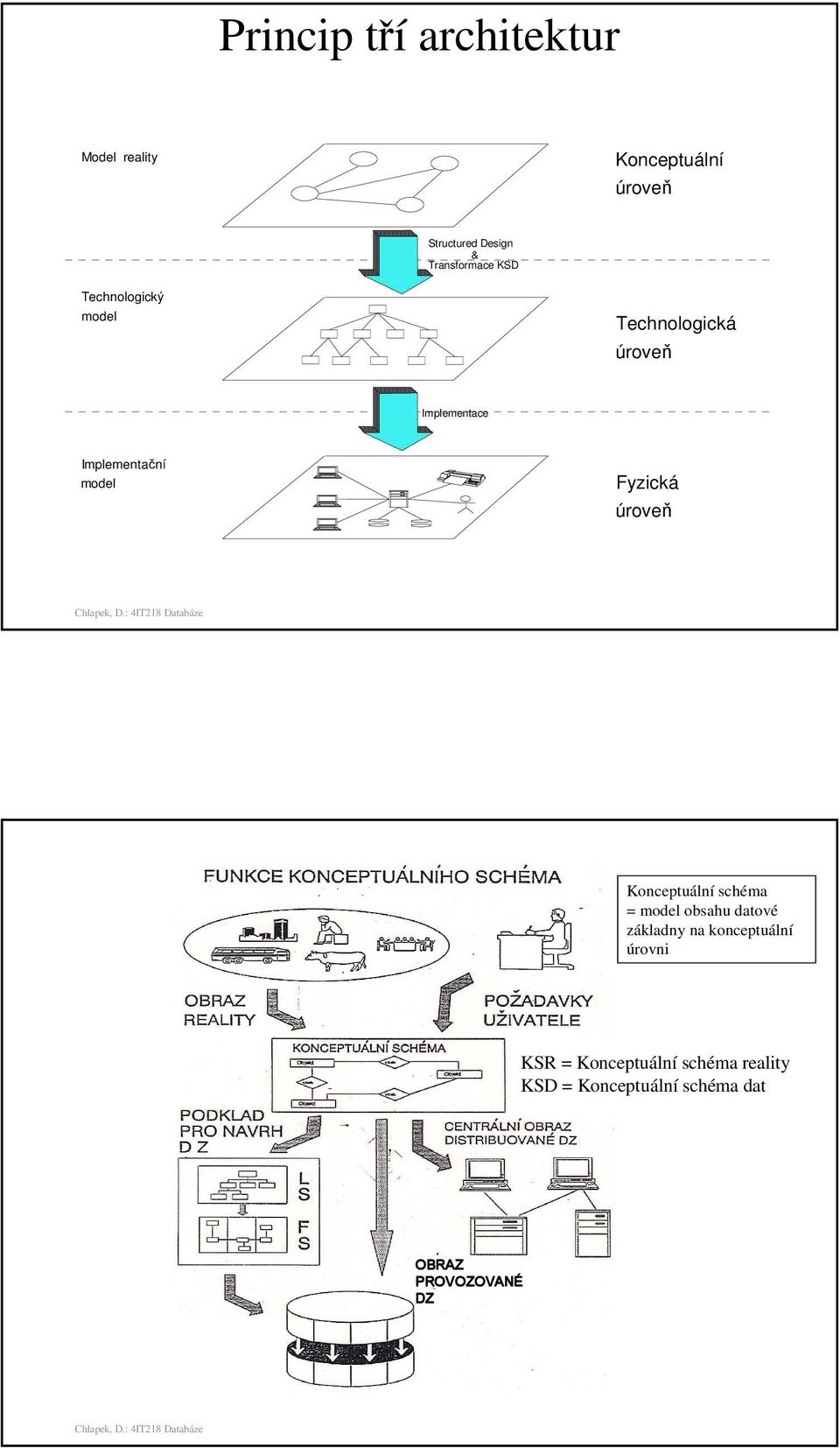 model Fyzická úroveň Konceptuální schéma = model obsahu datové základny na