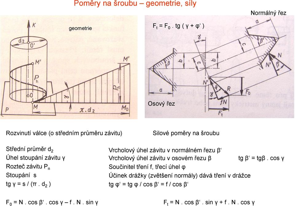 Rozteč závitu P n Stoupání s tg γ = s / (π.