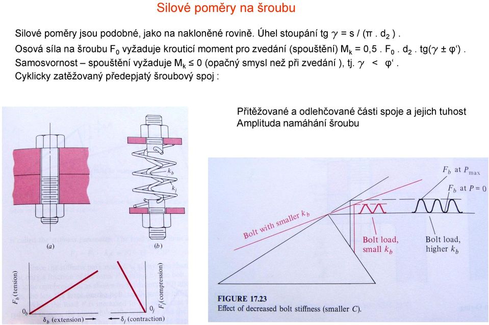 tg(γ ± φ ). Samosvornost spouštění vyžaduje M k 0 (opačný smysl než při zvedání ), tj. γ < φ.