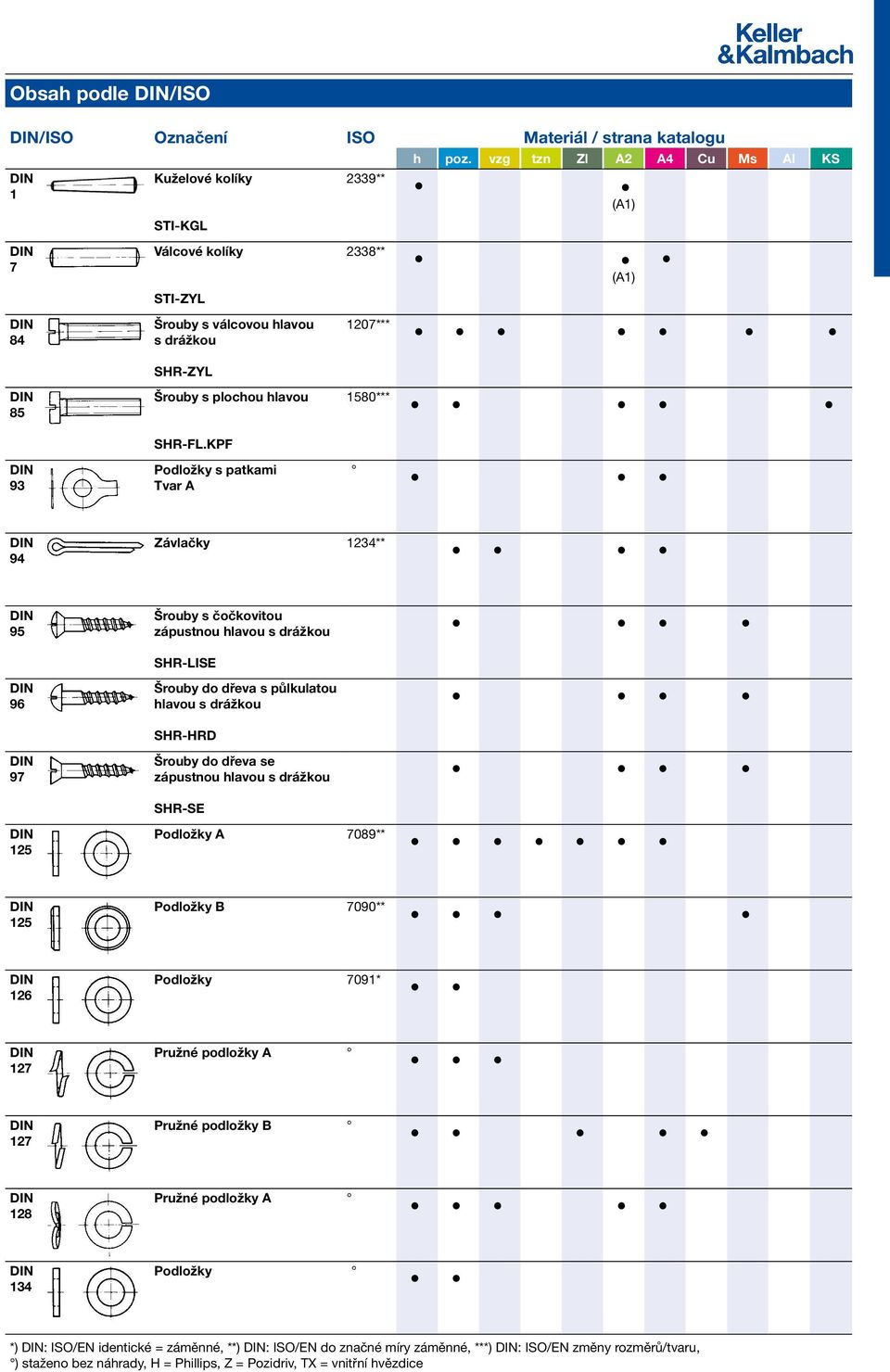 KPF Podložky s patkami Tvar A 1580*** 94 Závlačky 1234** 95 96 97 Šrouby s čočkovitou zápustnou hlavou s drážkou SHR-LISE Šrouby do dřeva s půlkulatou hlavou s drážkou