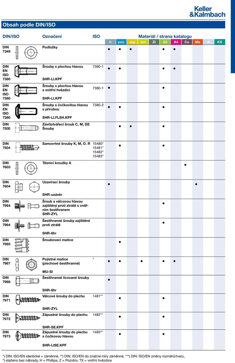 KPF 7380-1 7380-1 7380-2 Závitotvářecí šroub C, M, DE Šrouby 7504 7603 Samovrtné šrouby K, M, O.