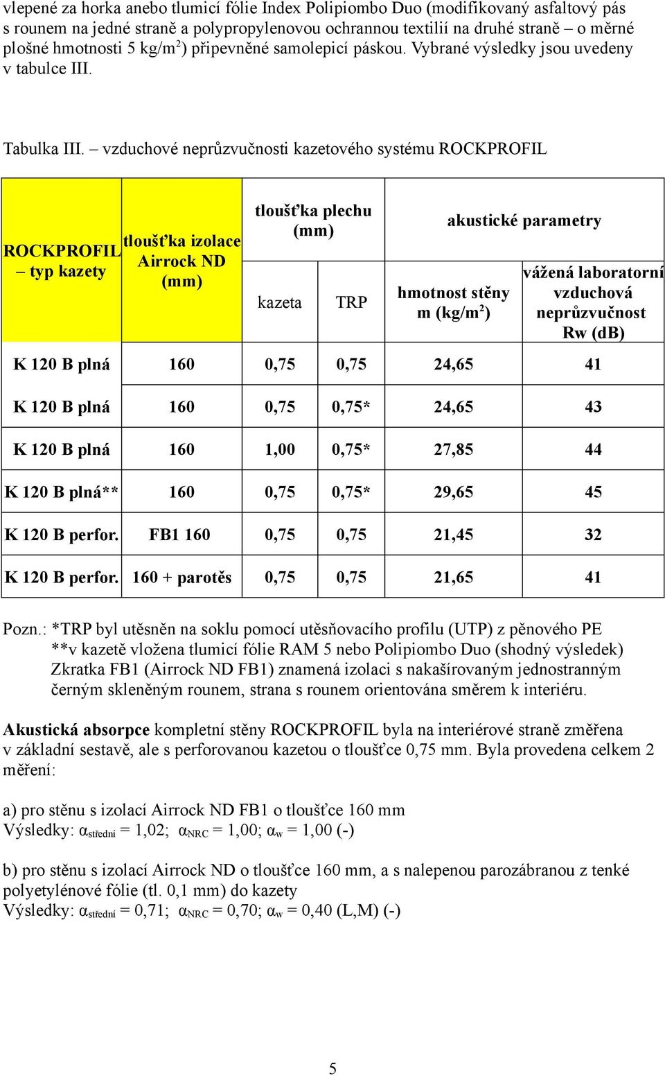 vzduchové neprůzvučnosti kazetového systému ROCKPROFIL tloušťka izolace ROCKPROFIL Airrock ND typ kazety (mm) tloušťka plechu (mm) kazeta TRP akustické parametry hmotnost stěny m (kg/m 2 ) vážená