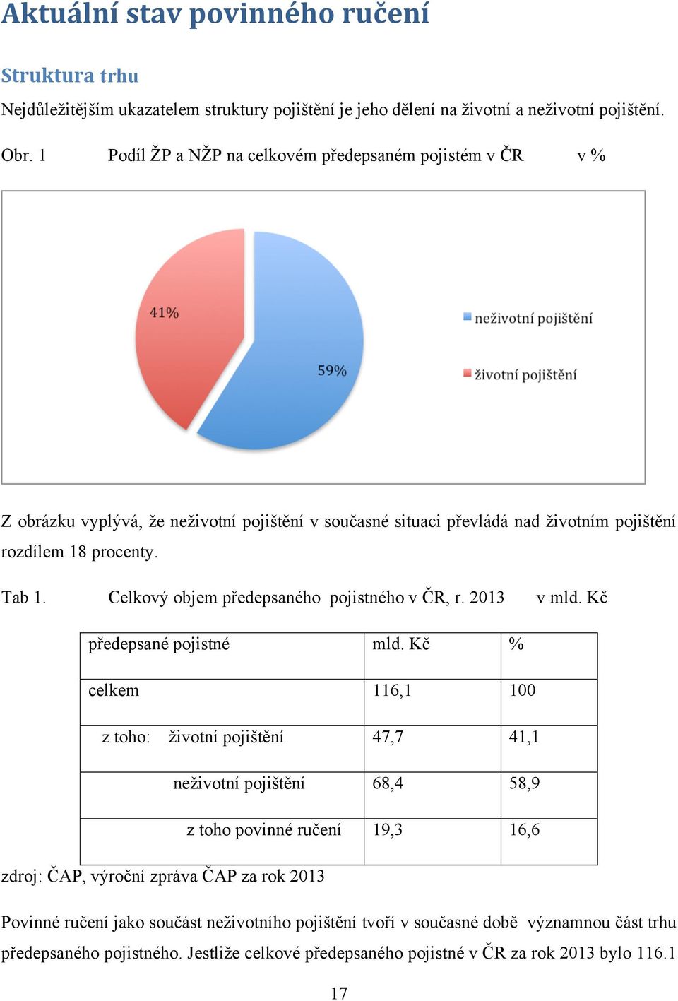 Celkový objem předepsaného pojistného v ČR, r. 2013 v mld. Kč předepsané pojistné mld.