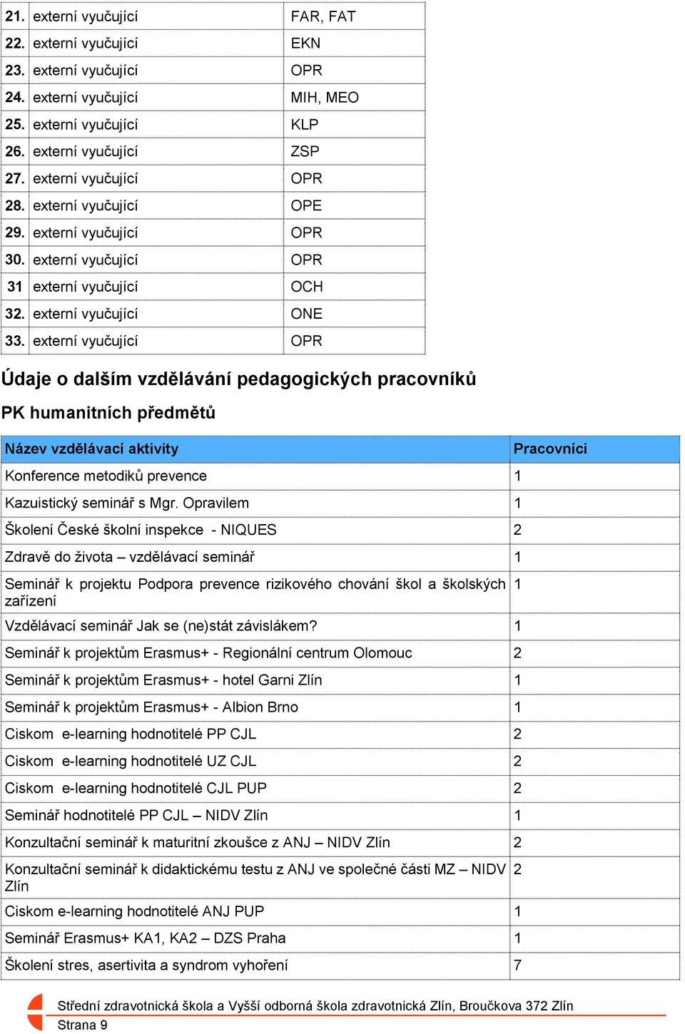 externí vyučující OPR Údaje o dalším vzdělávání pedagogických pracovníků PK humanitních předmětů Název vzdělávací aktivity Pracovníci Konference metodiků prevence 1 Kazuistický seminář s Mgr.