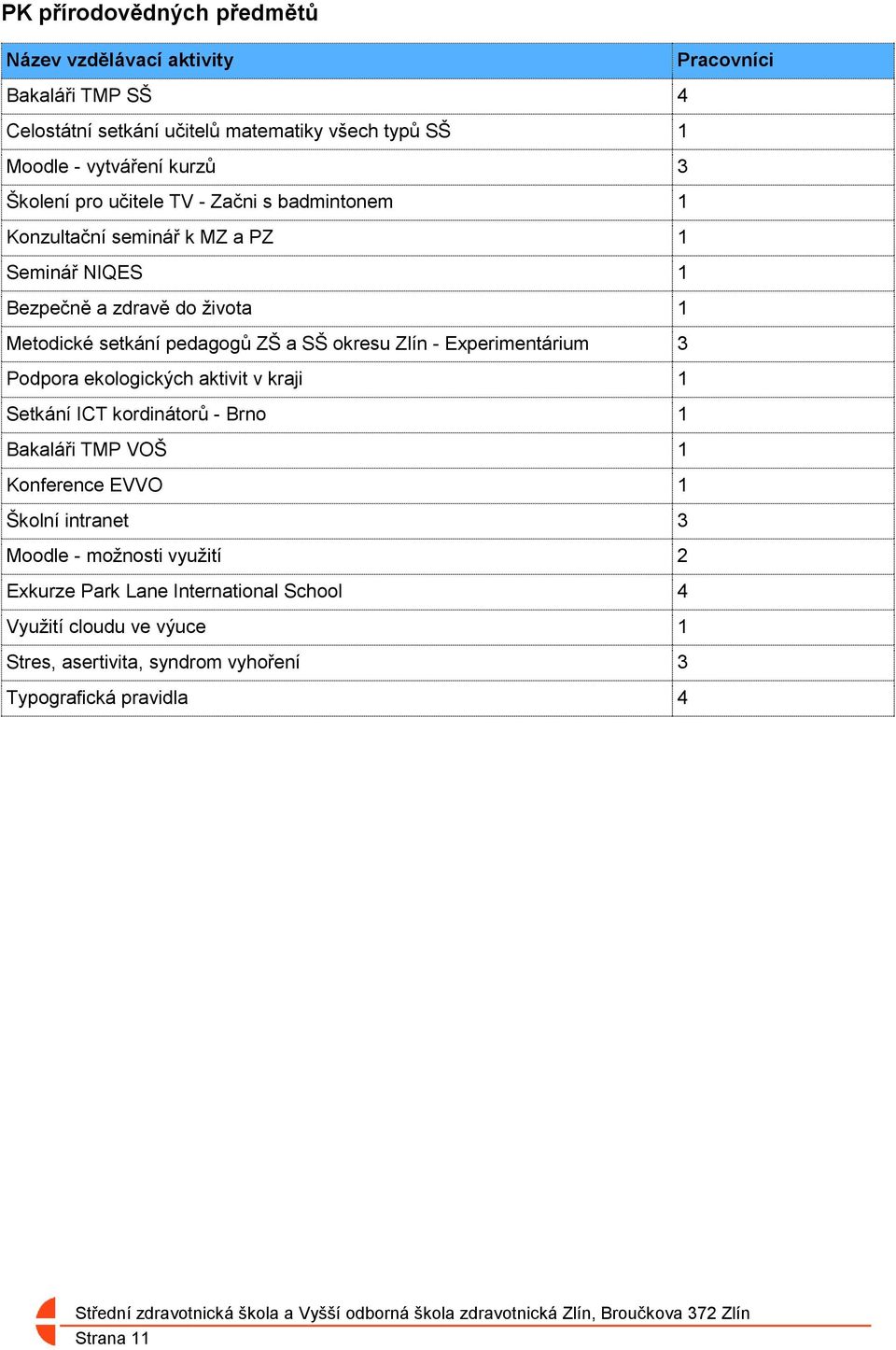 okresu Zlín - Experimentárium 3 Podpora ekologických aktivit v kraji 1 Setkání ICT kordinátorů - Brno 1 Bakaláři TMP VOŠ 1 Konference EVVO 1 Školní intranet 3