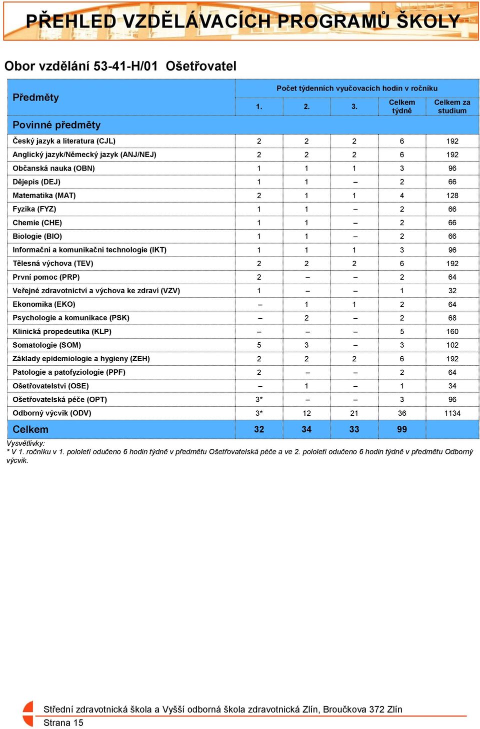 1 1 4 128 Fyzika (FYZ) 1 1 2 66 Chemie (CHE) 1 1 2 66 Biologie (BIO) 1 1 2 66 Informační a komunikační technologie (IKT) 1 1 1 3 96 Tělesná výchova (TEV) 2 2 2 6 192 První pomoc (PRP) 2 2 64 Veřejné