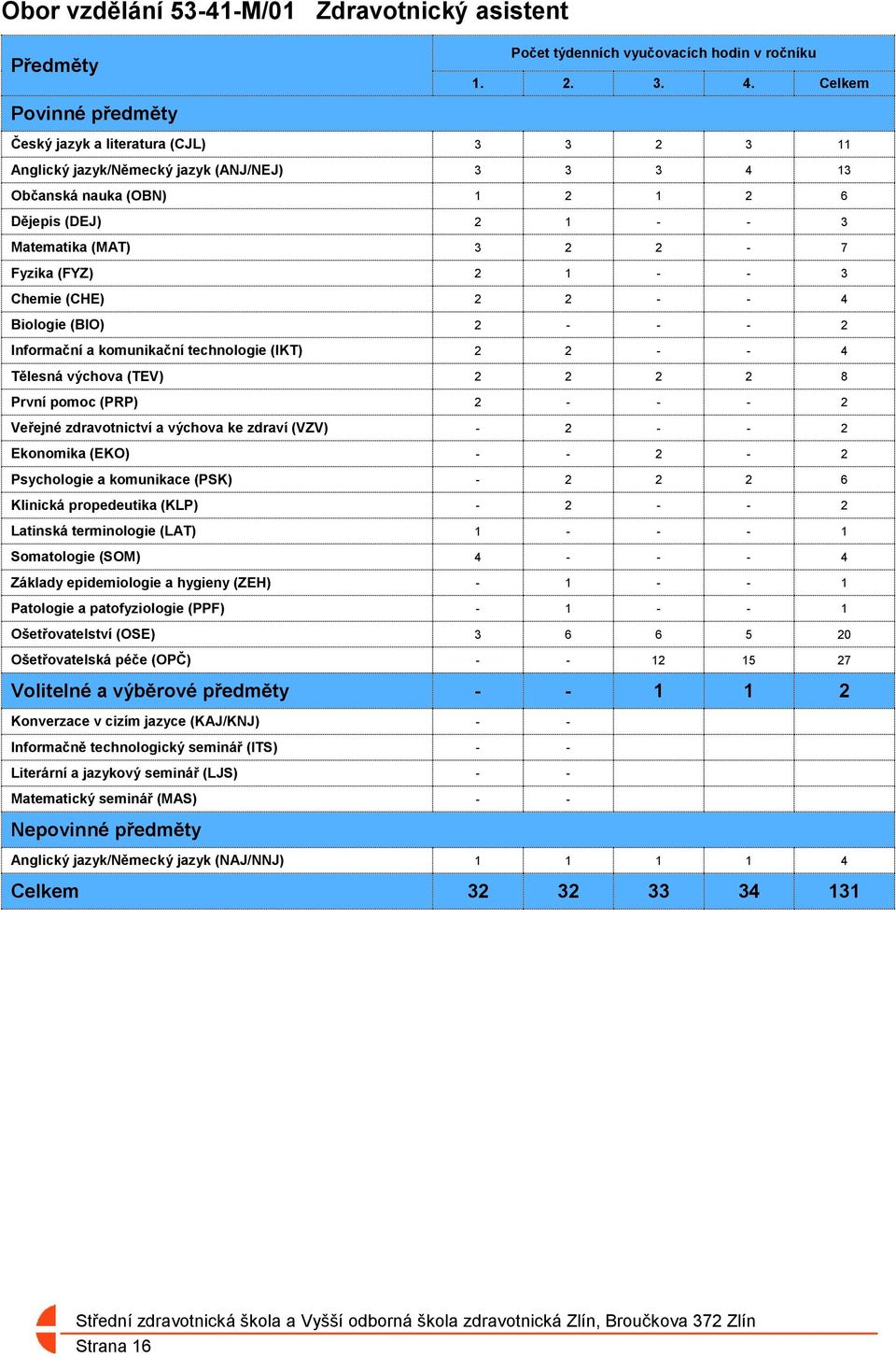 Fyzika (FYZ) 2 1 - - 3 Chemie (CHE) 2 2 - - 4 Biologie (BIO) 2 - - - 2 Informační a komunikační technologie (IKT) 2 2 - - 4 Tělesná výchova (TEV) 2 2 2 2 8 První pomoc (PRP) 2 - - - 2 Veřejné