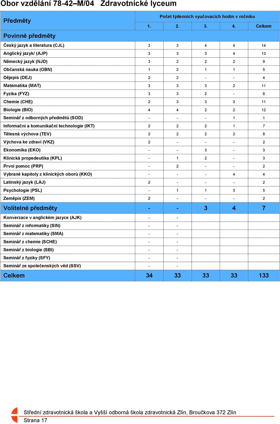 (MAT) 3 3 3 2 11 Fyzika (FYZ) 3 3 2-8 Chemie (CHE) 2 3 3 3 11 Biologie (BIO) 4 4 2 2 12 Seminář z odborných předmětů (SOD) - - - 1 1 Informační a komunikační technologie (IKT) 2 2 2 1 7 Tělesná