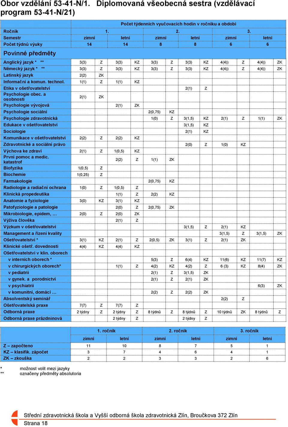 Z 3(3) KZ 4(4)) Z 4(4)) ZK Latinský jazyk 2(2) ZK Informační a komun. technol. 1(1) Z 1(1) KZ Etika v ošetřovatelství 2(1) Z Psychologie obec.