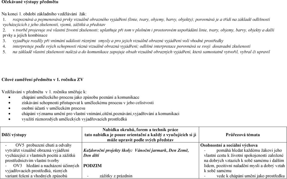 představ 2. v tvorbě projevuje své vlastní životní zkušenosti; uplatňuje při tom v plošném i prostorovém uspořádání linie, tvary, objemy, barvy, objekty a další prvky a jejich kombinace 3.