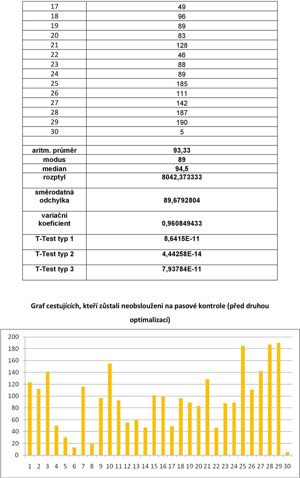 koeficient 0,960849433 T-Test typ 1 T-Test typ 2 T-Test typ 3 8,6415E-11 4,44258E-14