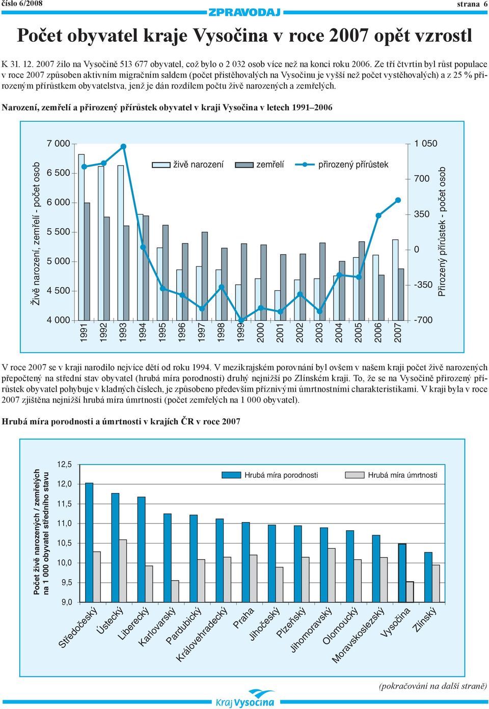 je dán rozdílem počtu živě narozených a zemřelých. Narození, zemřelí a přirozený přírůstek obyvatel v kraji Vysočina v letech 1991 2006 V roce 2007 se v kraji narodilo nejvíce dětí od roku 1994.