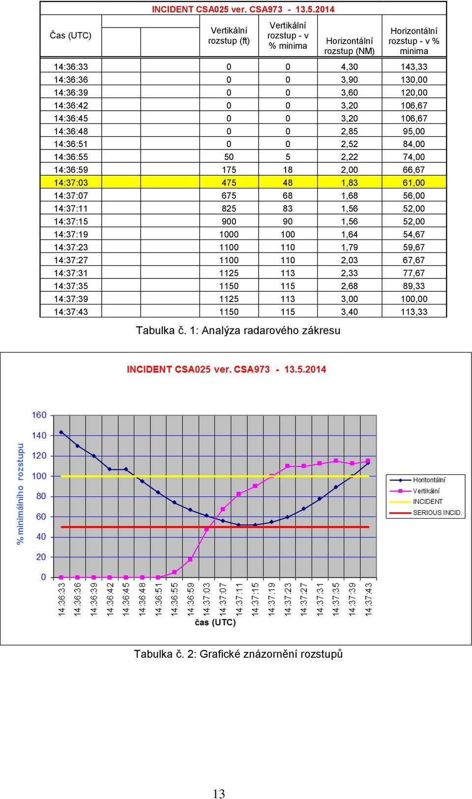 2014 Čas (UTC) Vertikální rozstup (ft) Vertikální rozstup - v % minima Horizontální rozstup (NM) Horizontální rozstup - v % minima 14:36:33 0 0 4,30 143,33 14:36:36 0 0 3,90 130,00 14:36:39 0 0