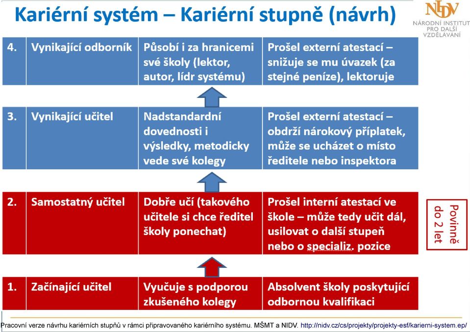 kariérního systému. MŠMT a NIDV.