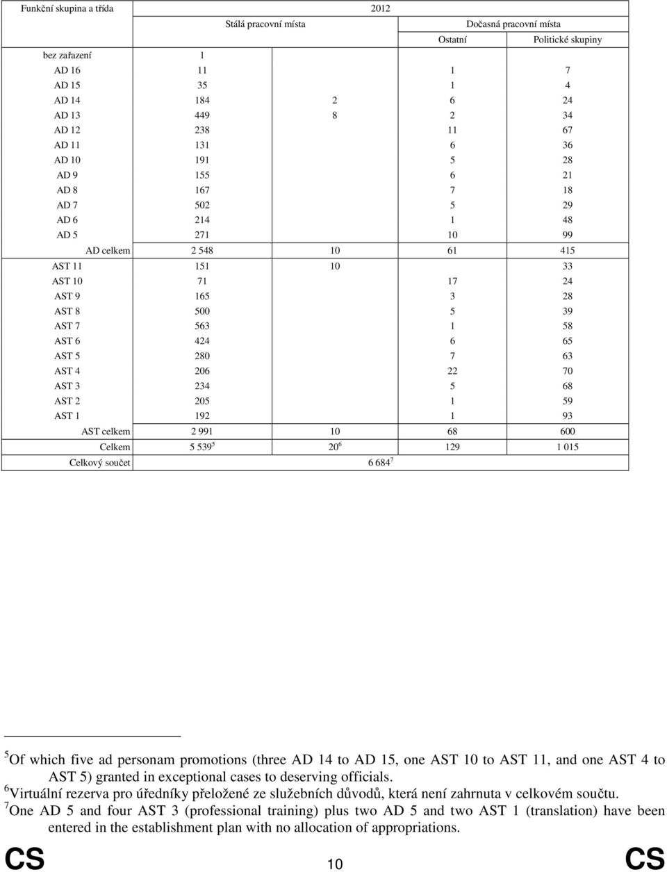 6 424 6 65 AST 5 280 7 63 AST 4 206 22 70 AST 3 234 5 68 AST 2 205 1 59 AST 1 192 1 93 AST celkem 2 991 10 68 600 Celkem 5 539 5 20 6 129 1 015 Celkový součet 6 684 7 5 Of which five ad personam