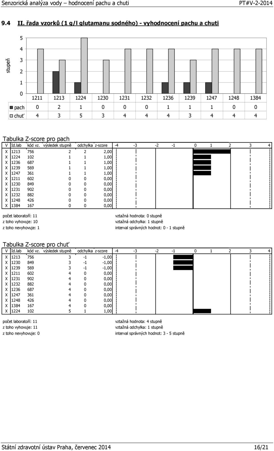 Tabulka Z-score pro pach V Id.lab kód vz.