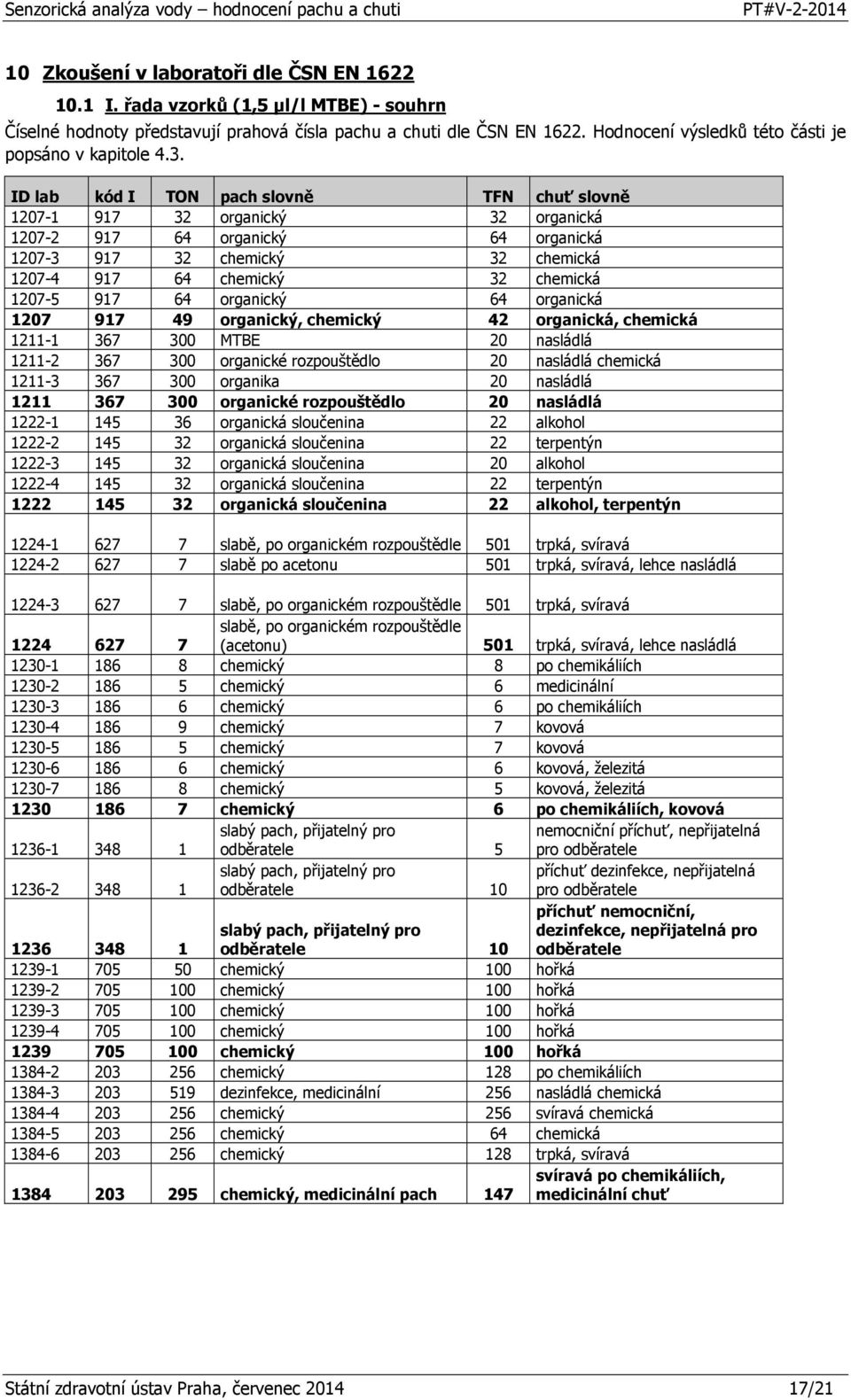 ID lab kód I TON pach slovně TFN chuť slovně 1207-1 917 32 organický 32 organická 1207-2 917 64 organický 64 organická 1207-3 917 32 chemický 32 chemická 1207-4 917 64 chemický 32 chemická 1207-5 917