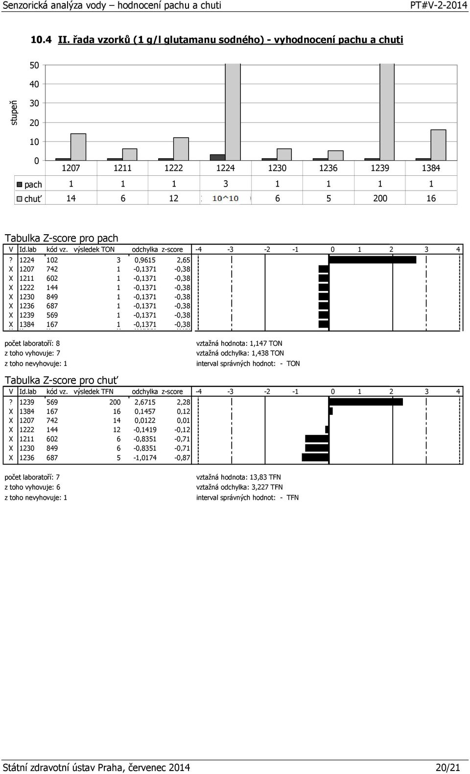 Z-score pro pach V Id.lab kód vz. výsledek TON odchylka z-score?