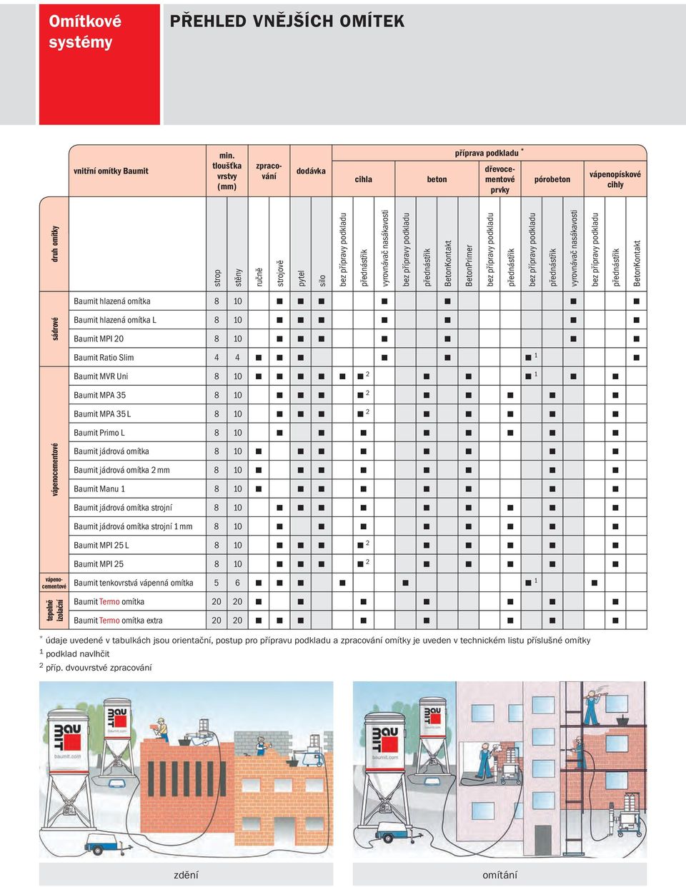 BetonKontakt BetonPrimer sádrové vyrovnávač nasákavosti BetonKontakt Baumit hlazená omítka 8 10 Baumit hlazená omítka L 8 10 Baumit MPI 20 8 10 Baumit Ratio Slim 4 4 1 Baumit MVR Uni 8 10 2 1 Baumit