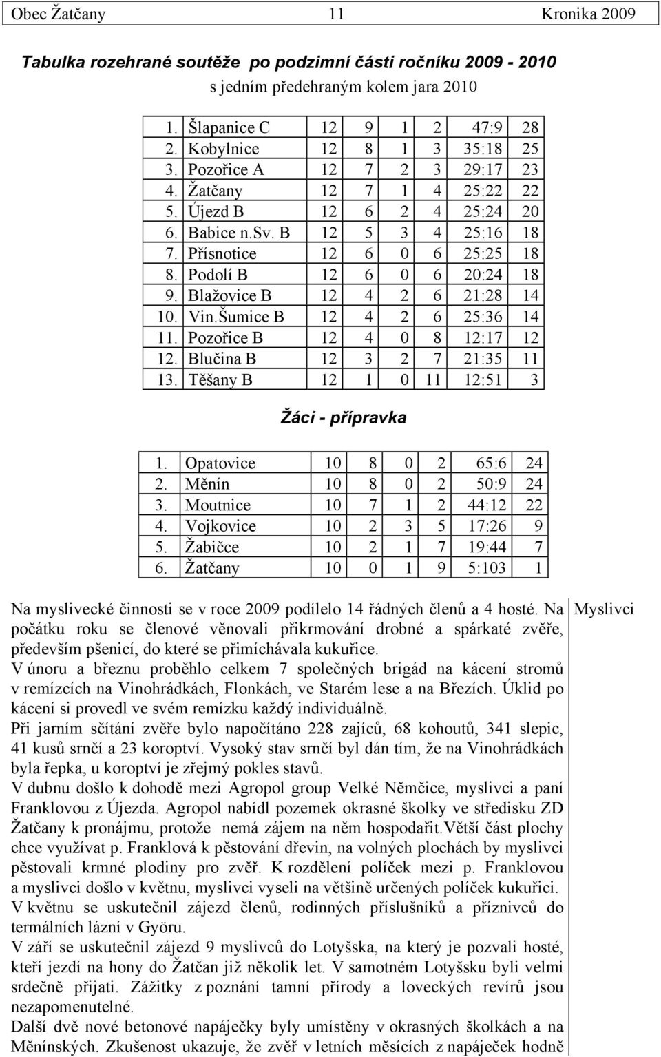 Blažovice B 12 4 2 6 21:28 14 10. Vin.Šumice B 12 4 2 6 25:36 14 11. Pozořice B 12 4 0 8 12:17 12 12. Blučina B 12 3 2 7 21:35 11 13. Těšany B 12 1 0 11 12:51 3 Žáci - přípravka 1.