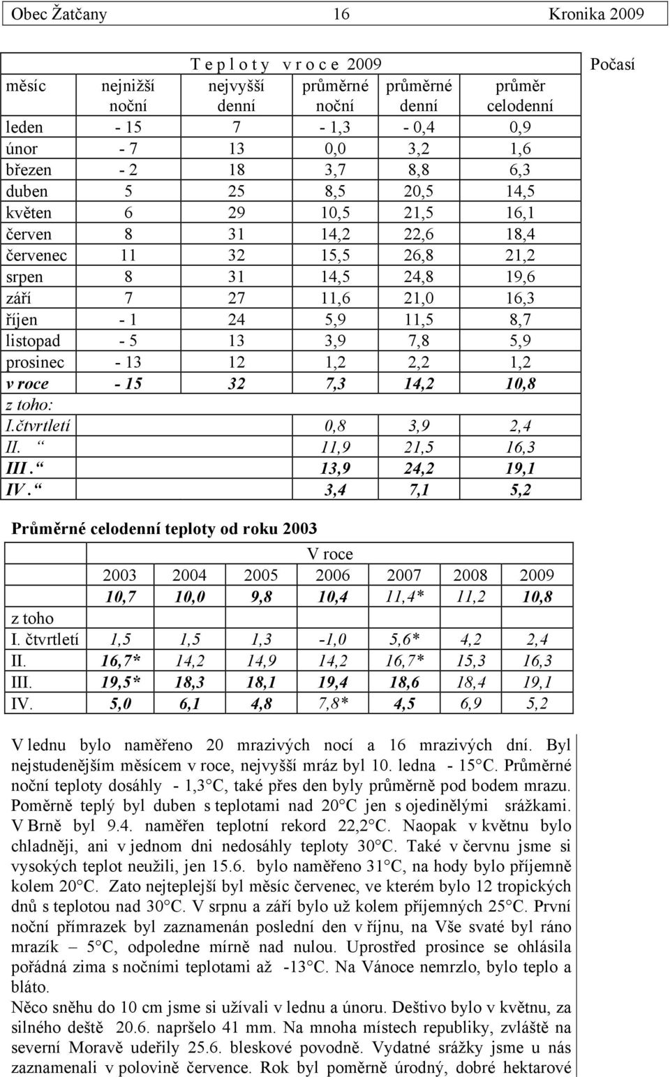 8,7 listopad - 5 13 3,9 7,8 5,9 prosinec - 13 12 1,2 2,2 1,2 v roce - 15 32 7,3 14,2 10,8 z toho: I.čtvrtletí 0,8 3,9 2,4 II. 11,9 21,5 16,3 III. 13,9 24,2 19,1 IV.