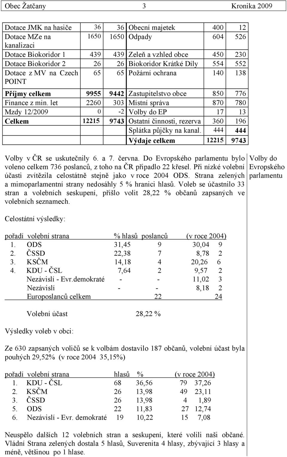 let 2260 303 Místní správa 870 780 Mzdy 12/2009 0-2 Volby do EP 17 13 Celkem 12215 9743 Ostatní činnosti, rezerva 360 196 Splátka půjčky na kanal.