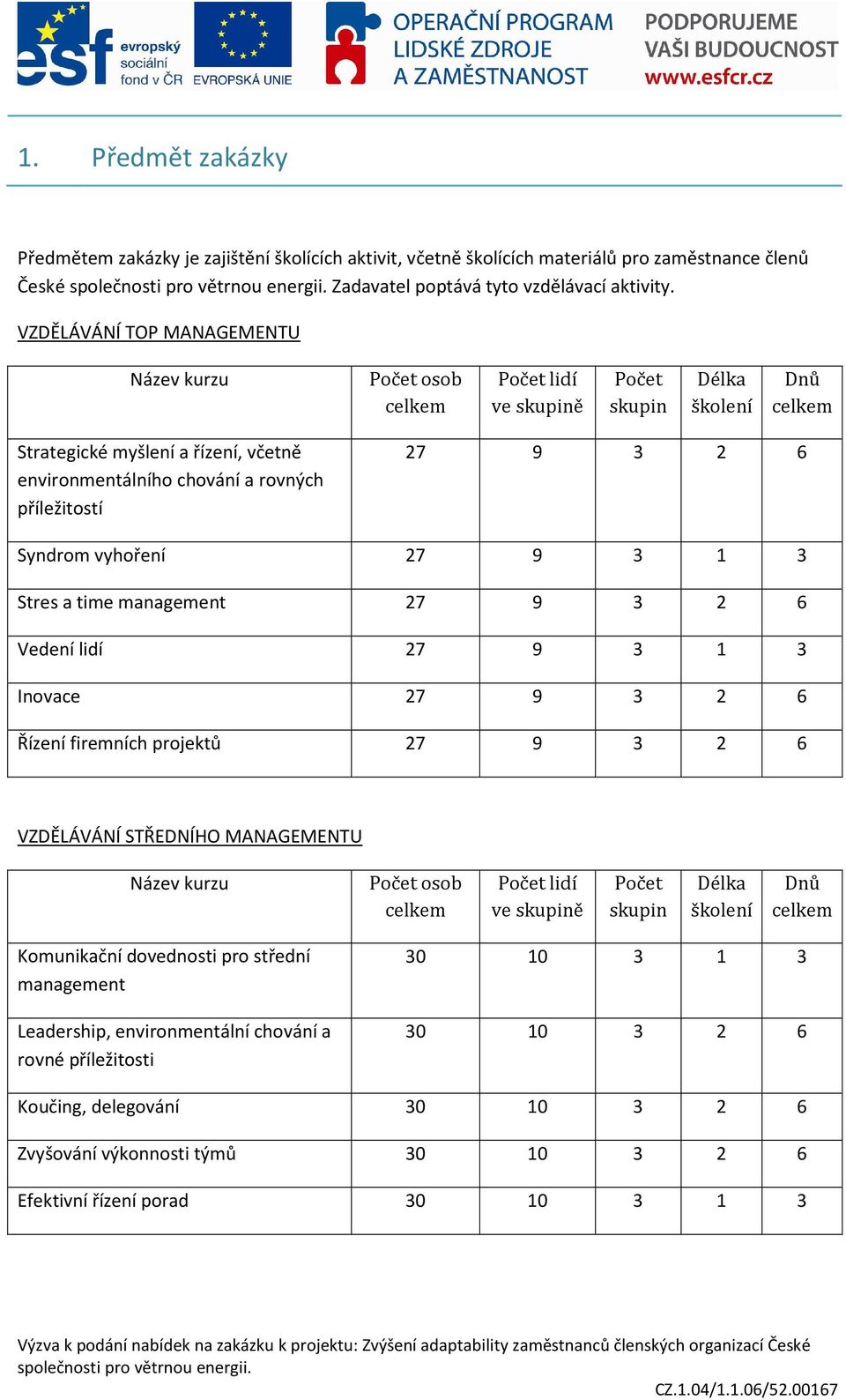 management 27 9 3 2 6 Vedení lidí 27 9 3 1 3 Inovace 27 9 3 2 6 Řízení firemních projektů 27 9 3 2 6 VZDĚLÁVÁNÍ STŘEDNÍHO MANAGEMENTU lidí Komunikační dovednosti pro střední