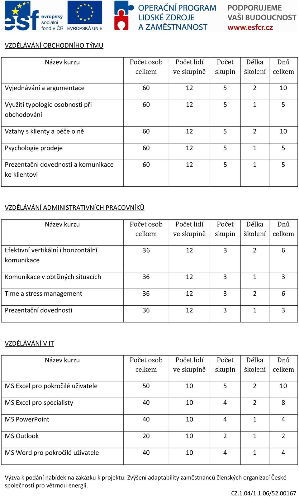 horizontální komunikace 36 12 3 2 6 Komunikace v obtížných situacích 36 12 3 1 3 Time a stress management 36 12 3 2 6 Prezentační dovednosti 36 12 3 1 3 VZDĚLÁVÁNÍ V IT