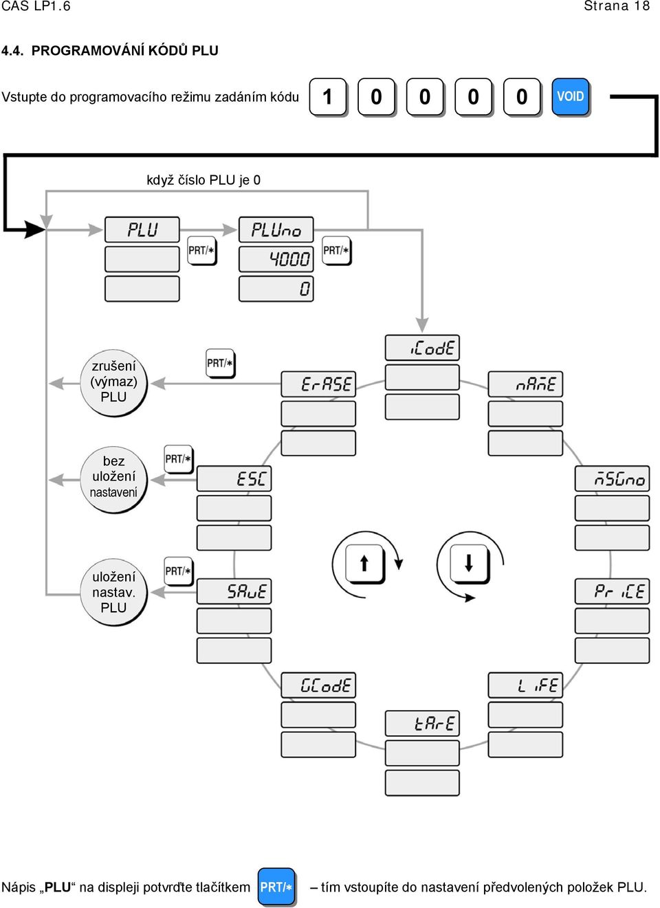 1 0 0 0 0 VOID když číslo PLU je 0 zrušení (výmaz) PLU bez uložení